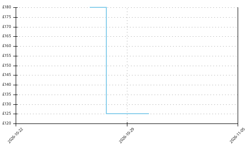 Nike Alphafly 3 price history