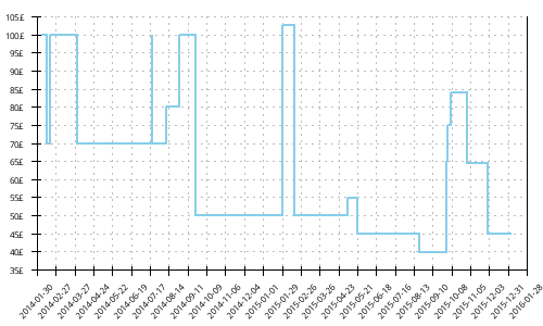 Minimum price history for Nike Zoom Vomero 7