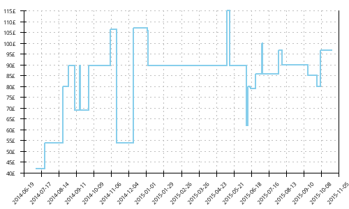 Minimum price history for Nike Zoom Vomero 7