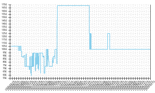 Minimum price history for Nike Wildhorse 6