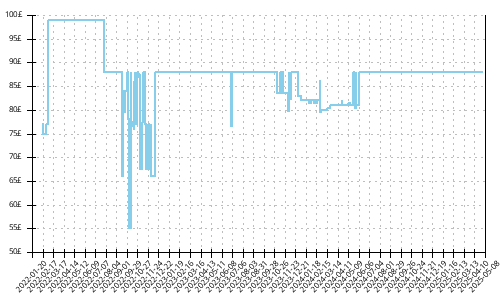 Minimum price history for Nike Wildhorse 7