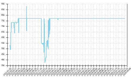 Minimum price history for Nike Wildhorse 7