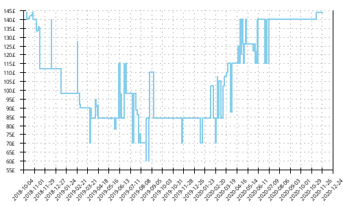 Minimum price history for Nike Zoom Fly Flyknit