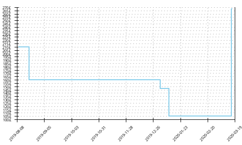 Minimum price history for Nike Zoom Vaporfly 4% Flyknit