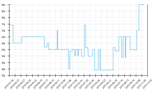 Minimum price history for Nike Zoom Vomero 8