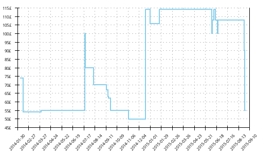 Minimum price history for Nike Zoom Vomero 8