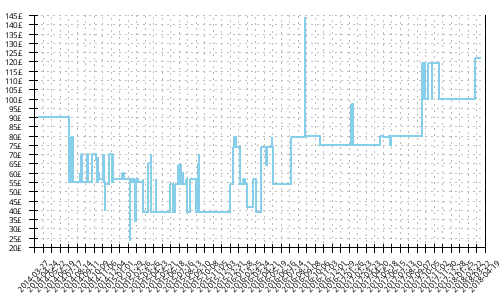 Minimum price history for Nike Zoom Vomero 9