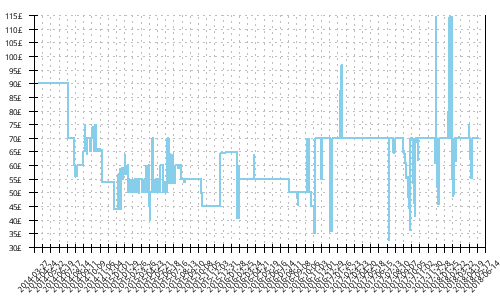 Minimum price history for Nike Zoom Vomero 9