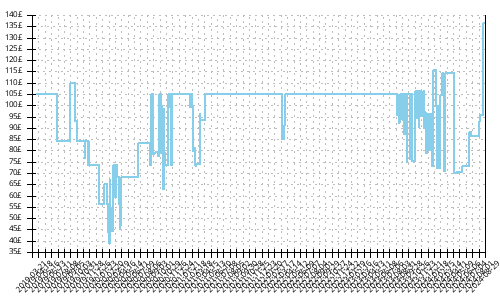 Minimum price history for Nike Zoom Wildhorse 5