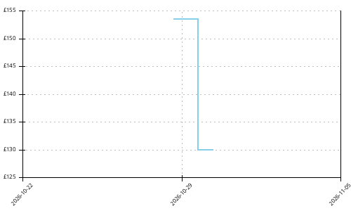 NNormal Tomir 2 price history