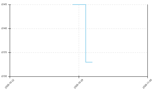 Salomon Genesis 2 price history