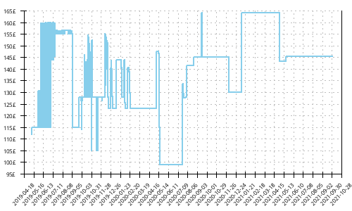 Minimum price history for Salomon S-Lab Sense 7