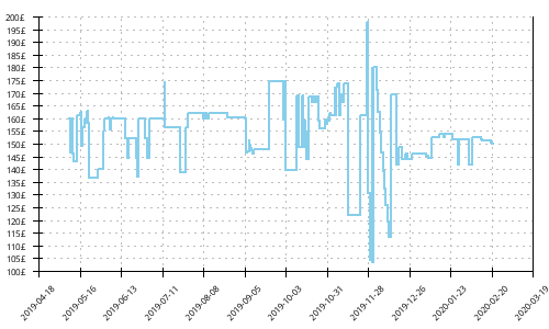 Minimum price history for Salomon S-Lab Ultra 2