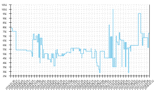 Minimum price history for Salomon Sense Mantra