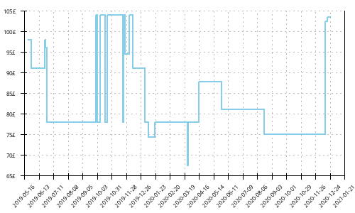 Minimum price history for Salomon Sense Max 2