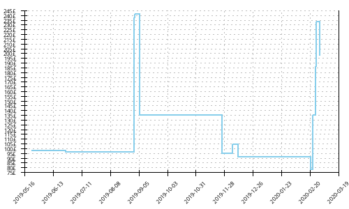 Minimum price history for Salomon Sense Max 2