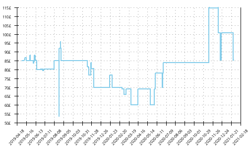 Minimum price history for Salomon Sense Ride 2