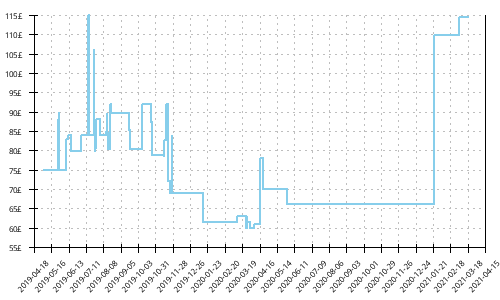 Minimum price history for Salomon Sense Ride 2