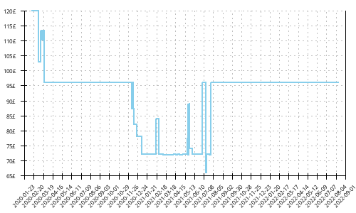 Minimum price history for Salomon Sense Ride 3