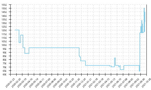 Minimum price history for Salomon Sense Ride 3