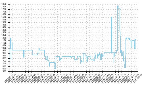 Minimum price history for Salomon Sense Ride 4