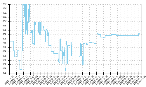 Minimum price history for Salomon Sense Ride 4