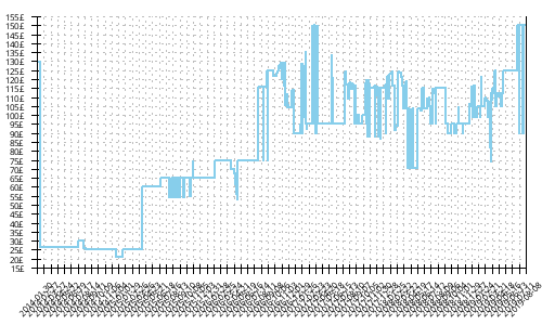 Minimum price history for Salomon S-lab Sense