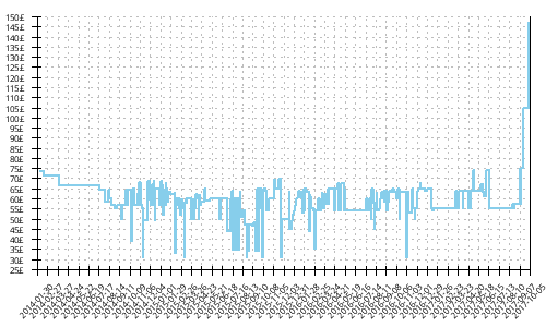 Minimum price history for Salomon Speedcross 3