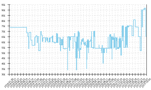 Minimum price history for Salomon Speedcross 3