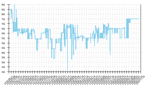 Minimum price history for Salomon Speedcross 4