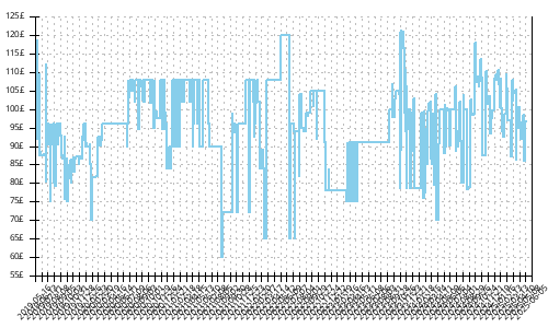 Minimum price history for Salomon Speedcross 5