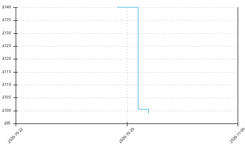Salomon Ultra Glide 4 price history