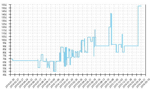 Minimum price history for Salomon XA PRO 3D Ultra 2