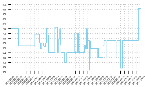 Minimum price history for Salomon XA PRO 3D Ultra 2