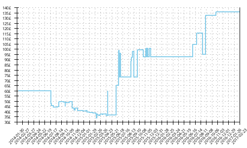 Minimum price history for Salomon XR Crossmax 2