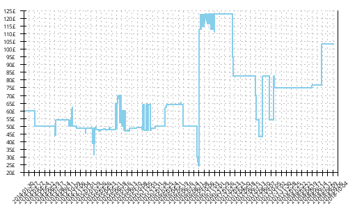 Minimum price history for Salomon XR Crossmax 2