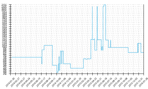 Minimum price history for Salomon XR Crossmax