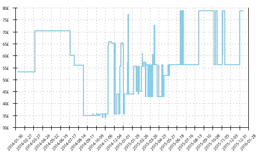 Minimum price history for Salomon XR Crossmax