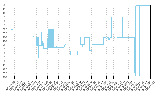 Minimum price history for Salomon XT Wings 3