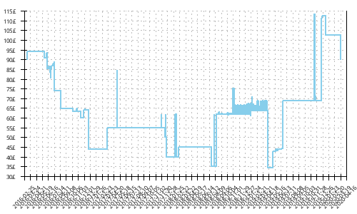 Minimum price history for Saucony Breakthru 2