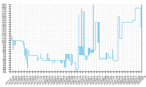 Minimum price history for Saucony Breakthru 3