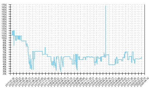 Minimum price history for Saucony Breakthru 3