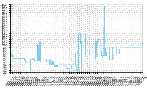 Minimum price history for Saucony Breakthru