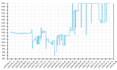 Minimum price history for Saucony Endorphin Speed 3