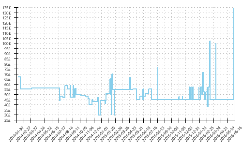 Minimum price history for Saucony Grid Fastwitch 6