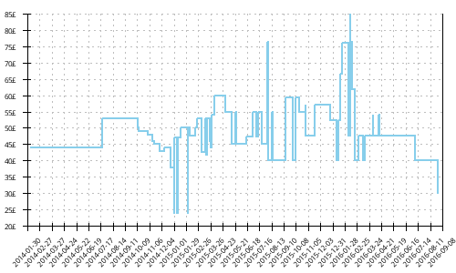 Minimum price history for Saucony Grid Fastwitch 6