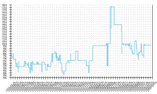 Minimum price history for Saucony Fastwitch 7