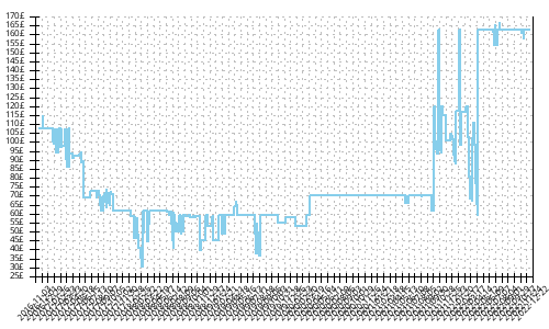 Minimum price history for Saucony Guide 10