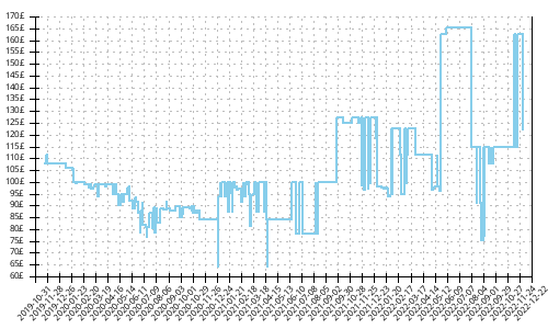 Minimum price history for Saucony Guide 13