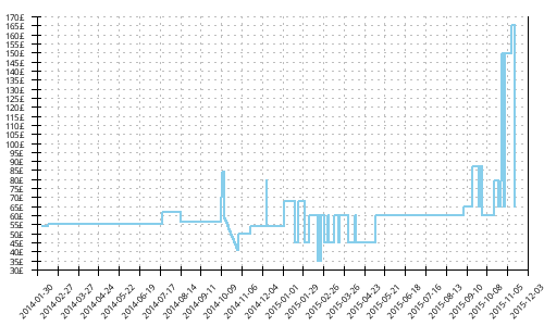 Minimum price history for Saucony Guide 6